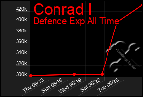 Total Graph of Conrad I
