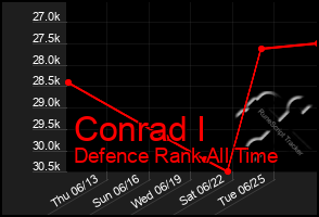 Total Graph of Conrad I