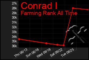 Total Graph of Conrad I