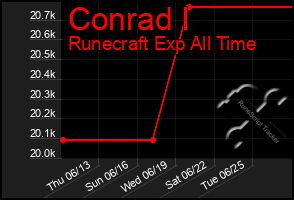 Total Graph of Conrad I