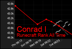 Total Graph of Conrad I
