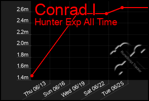 Total Graph of Conrad I