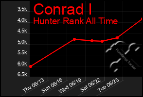 Total Graph of Conrad I