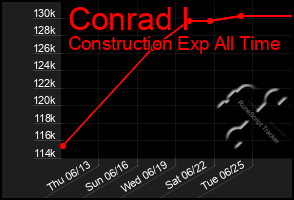 Total Graph of Conrad I
