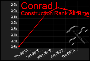 Total Graph of Conrad I