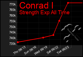 Total Graph of Conrad I