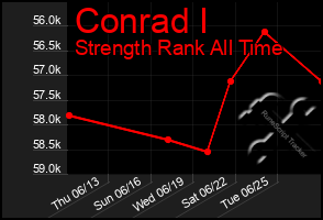 Total Graph of Conrad I