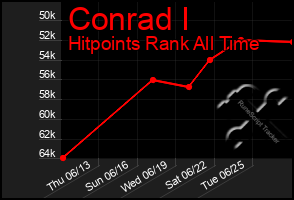 Total Graph of Conrad I