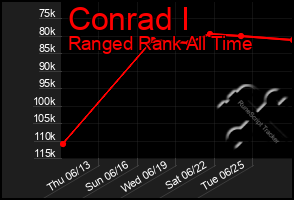 Total Graph of Conrad I