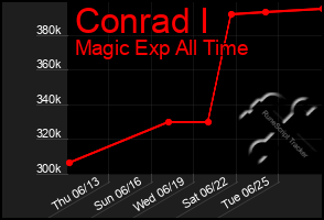 Total Graph of Conrad I