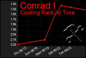 Total Graph of Conrad I