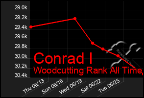 Total Graph of Conrad I