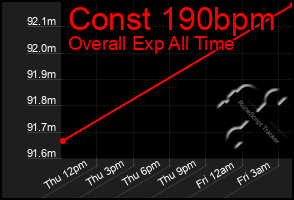 Total Graph of Const 190bpm