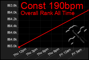 Total Graph of Const 190bpm