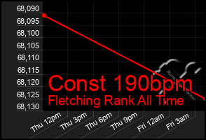 Total Graph of Const 190bpm