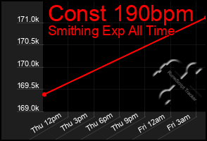 Total Graph of Const 190bpm