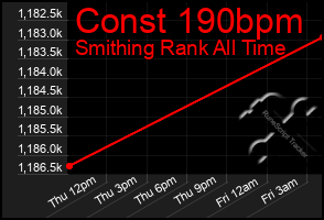 Total Graph of Const 190bpm