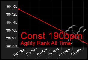 Total Graph of Const 190bpm