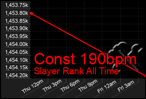 Total Graph of Const 190bpm