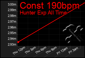 Total Graph of Const 190bpm