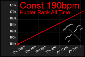 Total Graph of Const 190bpm