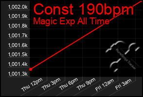 Total Graph of Const 190bpm