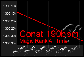 Total Graph of Const 190bpm