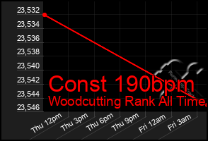 Total Graph of Const 190bpm