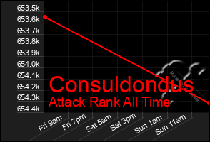 Total Graph of Consuldondus