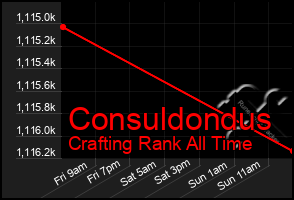 Total Graph of Consuldondus