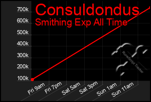 Total Graph of Consuldondus