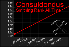 Total Graph of Consuldondus