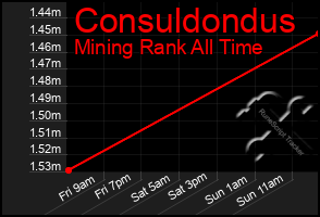 Total Graph of Consuldondus