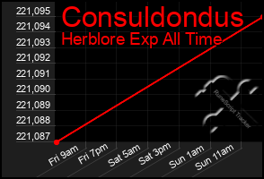 Total Graph of Consuldondus