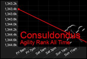 Total Graph of Consuldondus