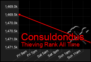 Total Graph of Consuldondus