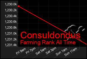 Total Graph of Consuldondus