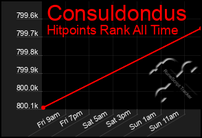 Total Graph of Consuldondus