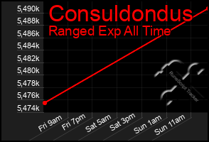 Total Graph of Consuldondus