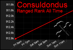 Total Graph of Consuldondus