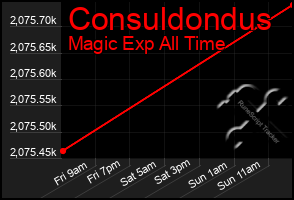 Total Graph of Consuldondus