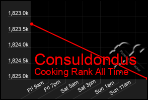 Total Graph of Consuldondus