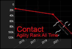 Total Graph of Contact