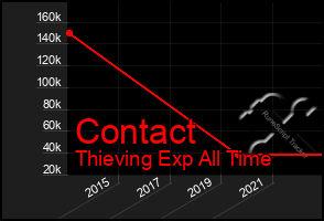 Total Graph of Contact