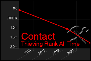 Total Graph of Contact