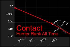 Total Graph of Contact