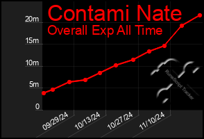 Total Graph of Contami Nate