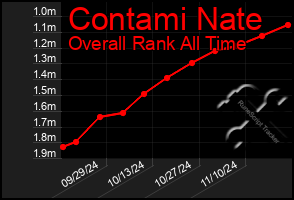 Total Graph of Contami Nate