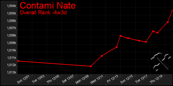 Last 31 Days Graph of Contami Nate