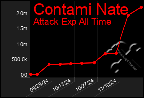 Total Graph of Contami Nate